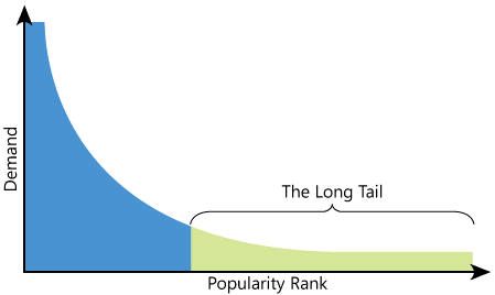 long tail|modelo negocio amazon