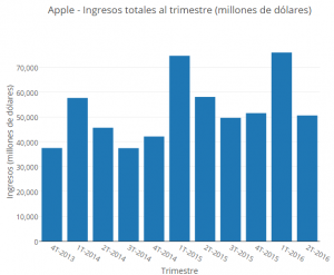 Ingresos apple|Rodrigo L. Barnes marketing estratégico