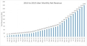 uber-ingresos-compania