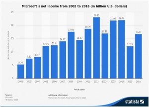 microsoft-beneficios