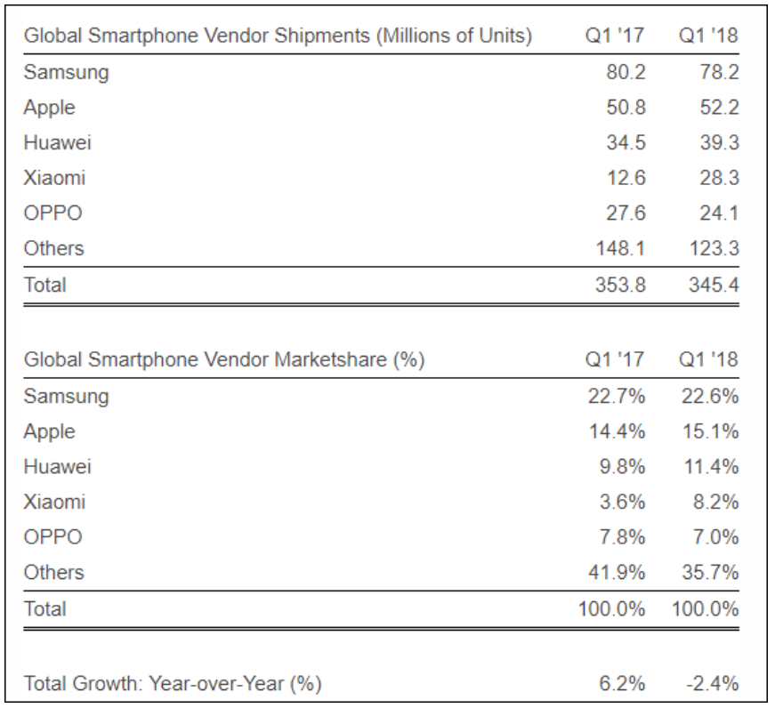 ¿Samsung, Apple, Huawei...? Conoce el top 5 de fabricantes móviles Cuota de mercado